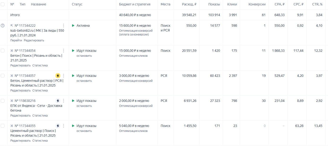 Кейс Яндекс.Директ - бетонные смеси